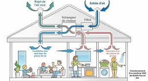 Systèmes de ventilation et extraction d’air